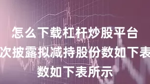 怎么下载杠杆炒股平台其每次披露拟减持股份数如下表所示
